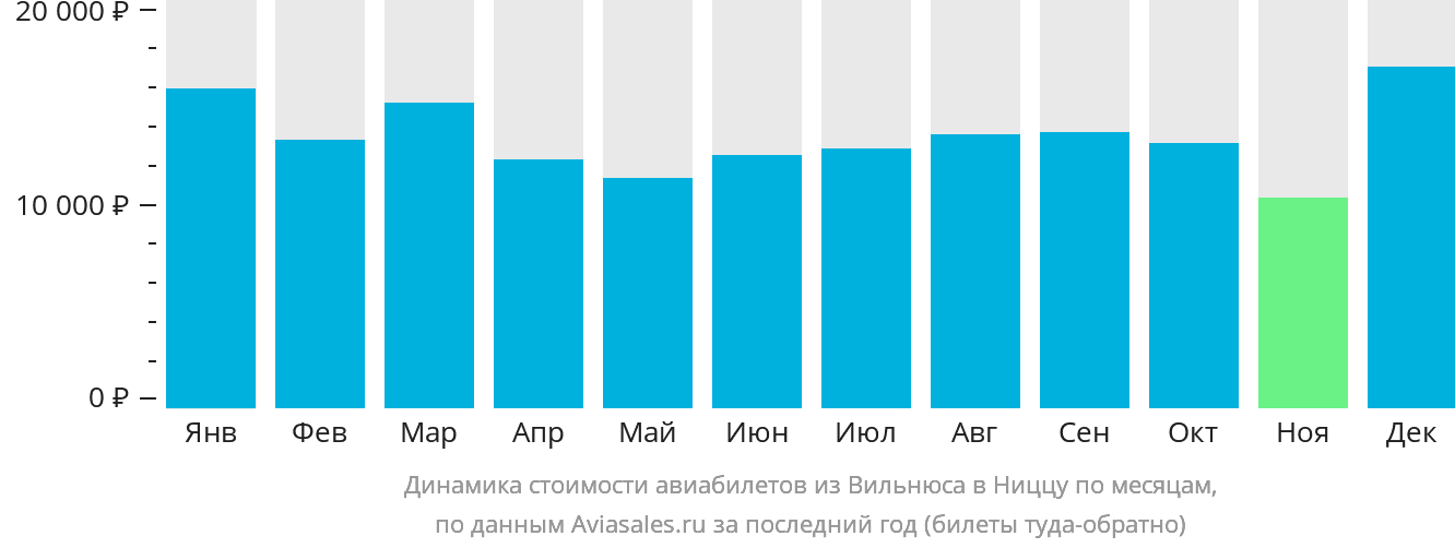 Динамика стоимости авиабилетов из Вильнюса в Ниццу по месяцам