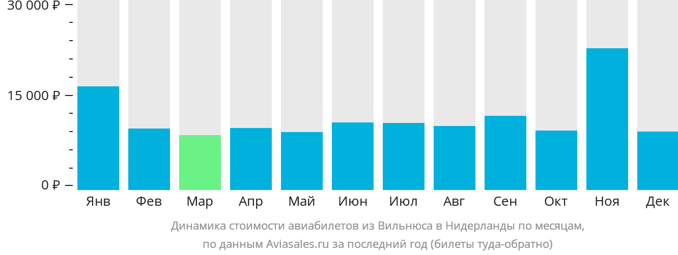 Динамика стоимости авиабилетов из Вильнюса в Нидерланды по месяцам