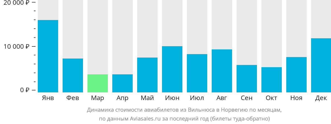 Динамика стоимости авиабилетов из Вильнюса в Норвегию по месяцам