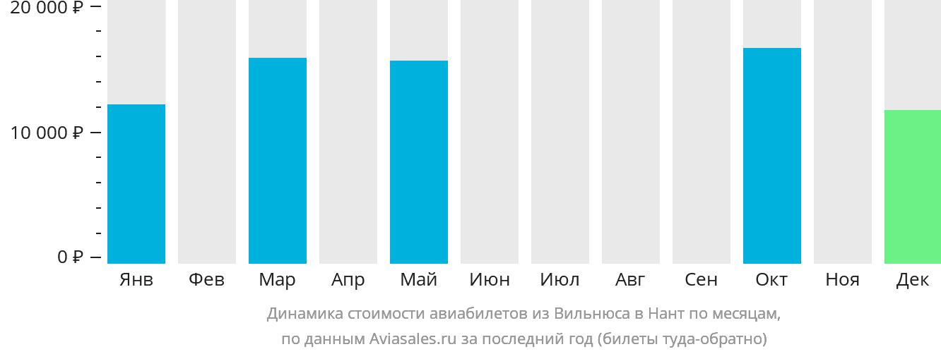 Динамика стоимости авиабилетов из Вильнюса в Нант по месяцам