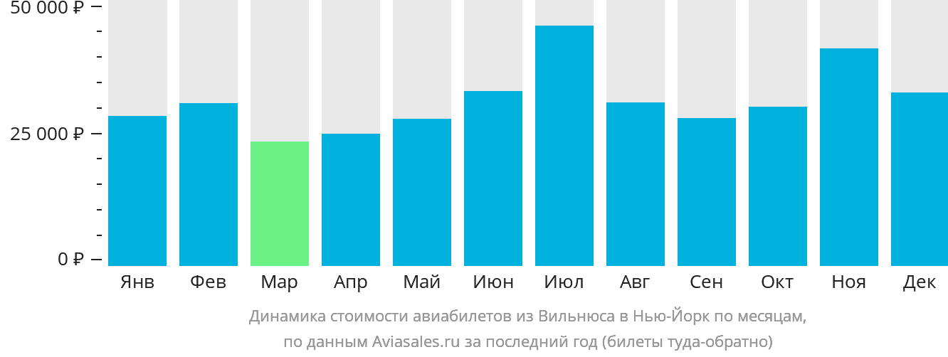 Динамика стоимости авиабилетов из Вильнюса в Нью-Йорк по месяцам