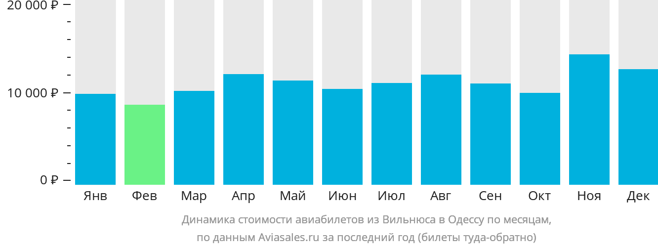 Динамика стоимости авиабилетов из Вильнюса в Одессу по месяцам