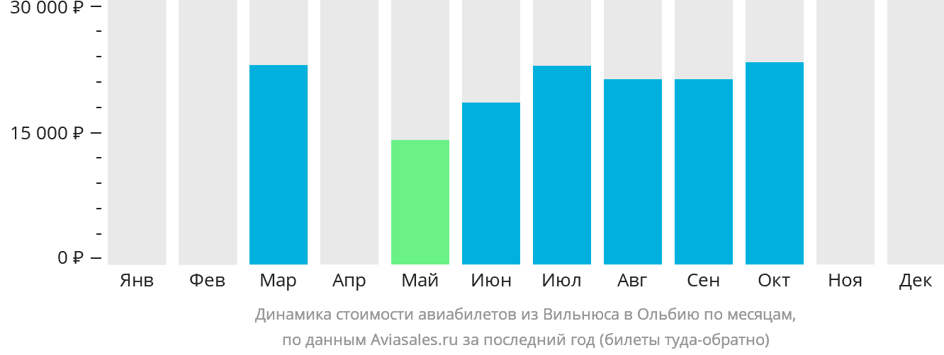 Динамика стоимости авиабилетов из Вильнюса в Ольбию по месяцам