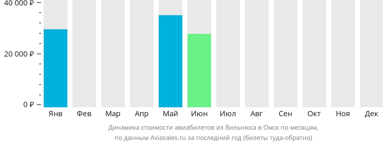Динамика стоимости авиабилетов из Вильнюса в Омск по месяцам