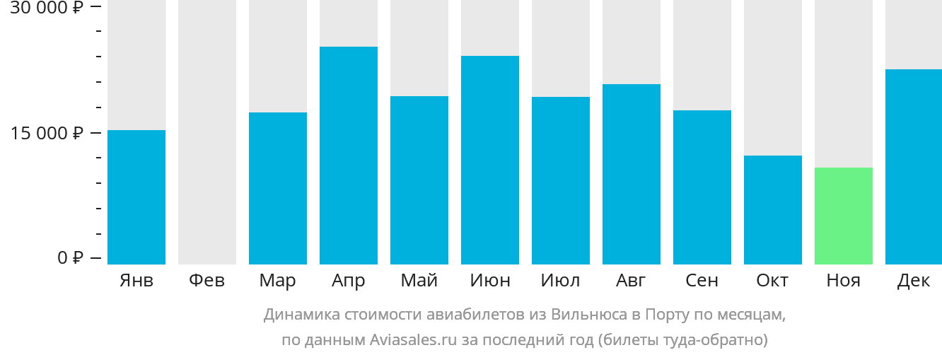 Динамика стоимости авиабилетов из Вильнюса в Порту по месяцам