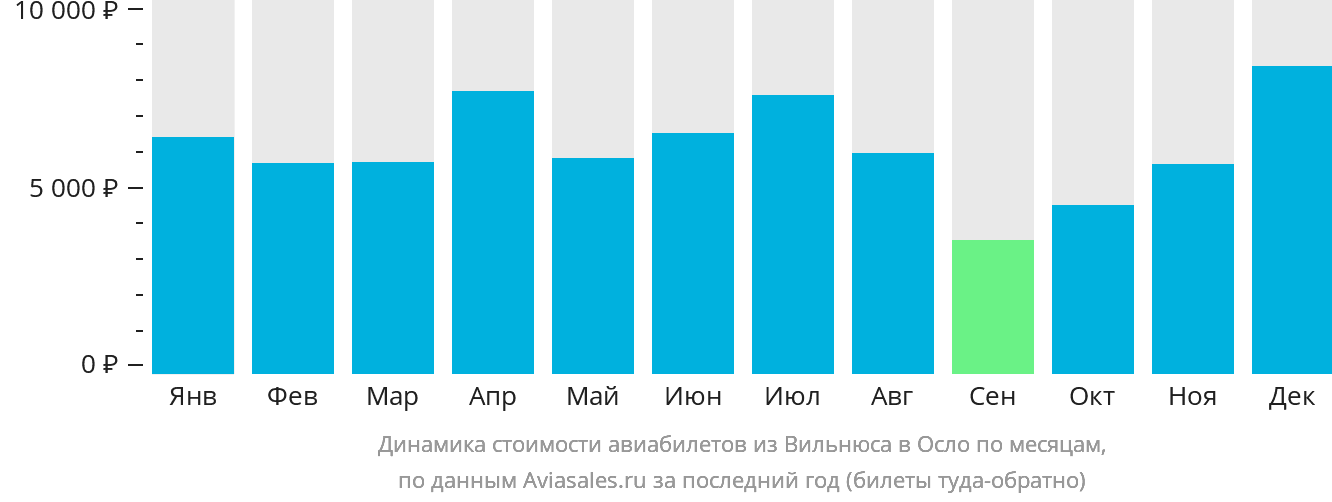 Динамика стоимости авиабилетов из Вильнюса в Осло по месяцам