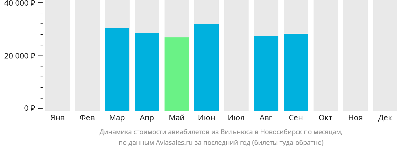 Динамика стоимости авиабилетов из Вильнюса в Новосибирск по месяцам