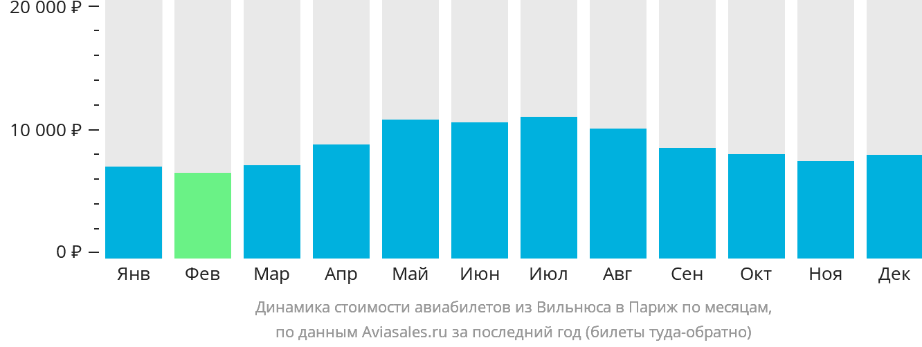 Динамика стоимости авиабилетов из Вильнюса в Париж по месяцам