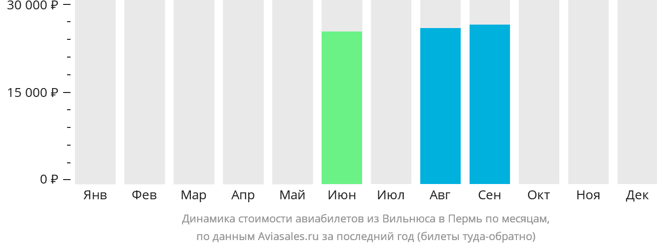 Динамика стоимости авиабилетов из Вильнюса в Пермь по месяцам