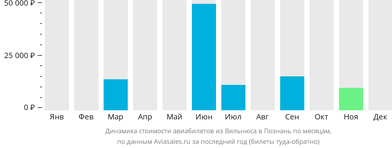 Динамика стоимости авиабилетов из Вильнюса в Познань по месяцам