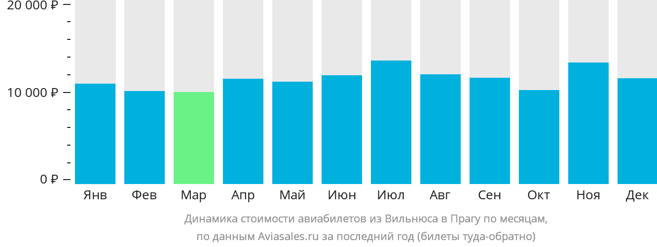 Динамика стоимости авиабилетов из Вильнюса в Прагу по месяцам