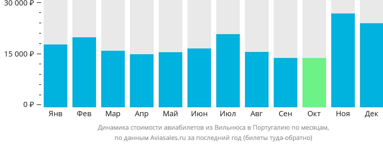Динамика стоимости авиабилетов из Вильнюса в Португалию по месяцам