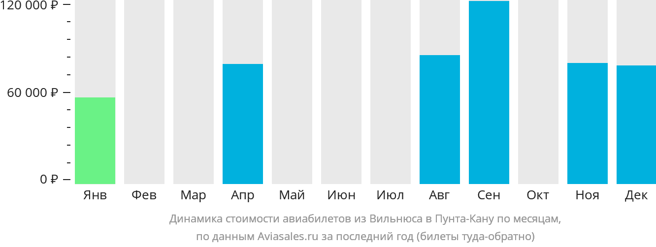 Динамика стоимости авиабилетов из Вильнюса в Пунта-Кану по месяцам