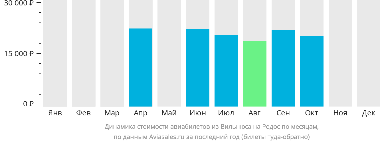 Динамика стоимости авиабилетов из Вильнюса на Родос по месяцам
