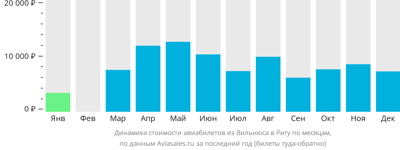 Динамика стоимости авиабилетов из Вильнюса в Ригу по месяцам
