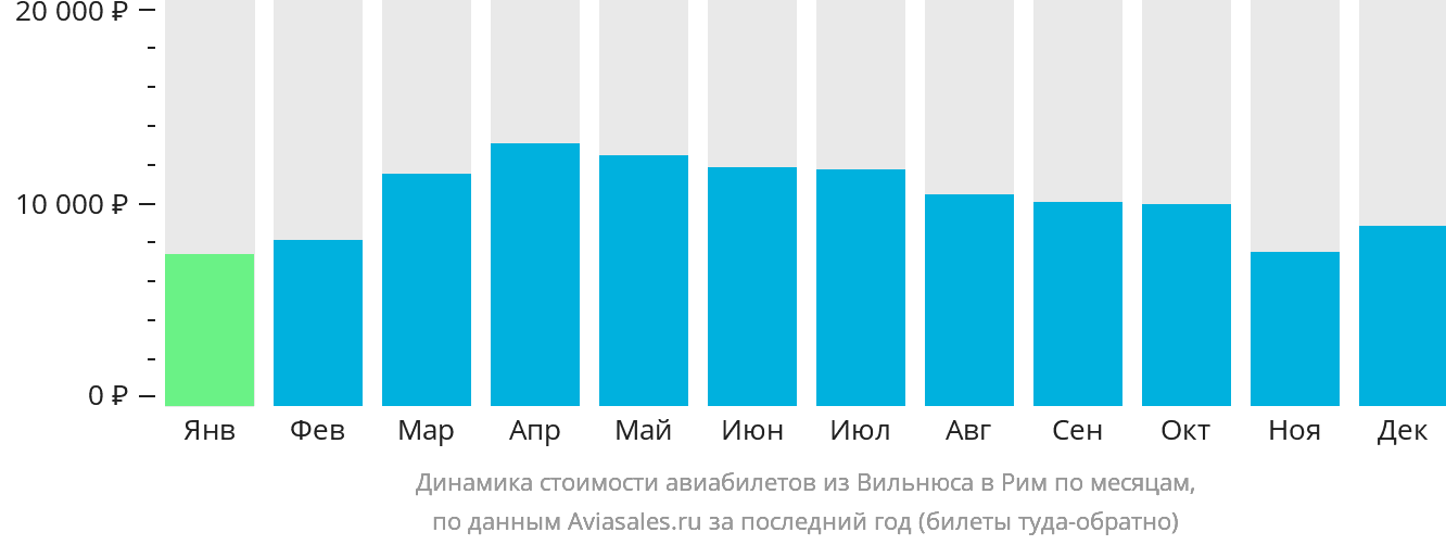 Динамика стоимости авиабилетов из Вильнюса в Рим по месяцам