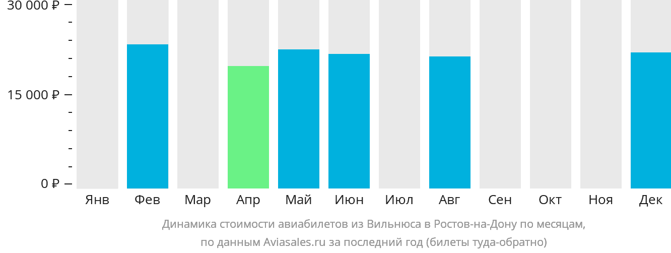 Динамика стоимости авиабилетов из Вильнюса в Ростов-на-Дону по месяцам