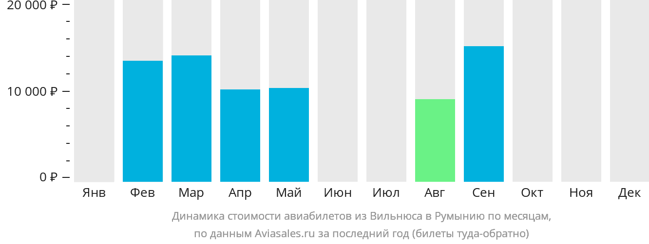 Динамика стоимости авиабилетов из Вильнюса в Румынию по месяцам