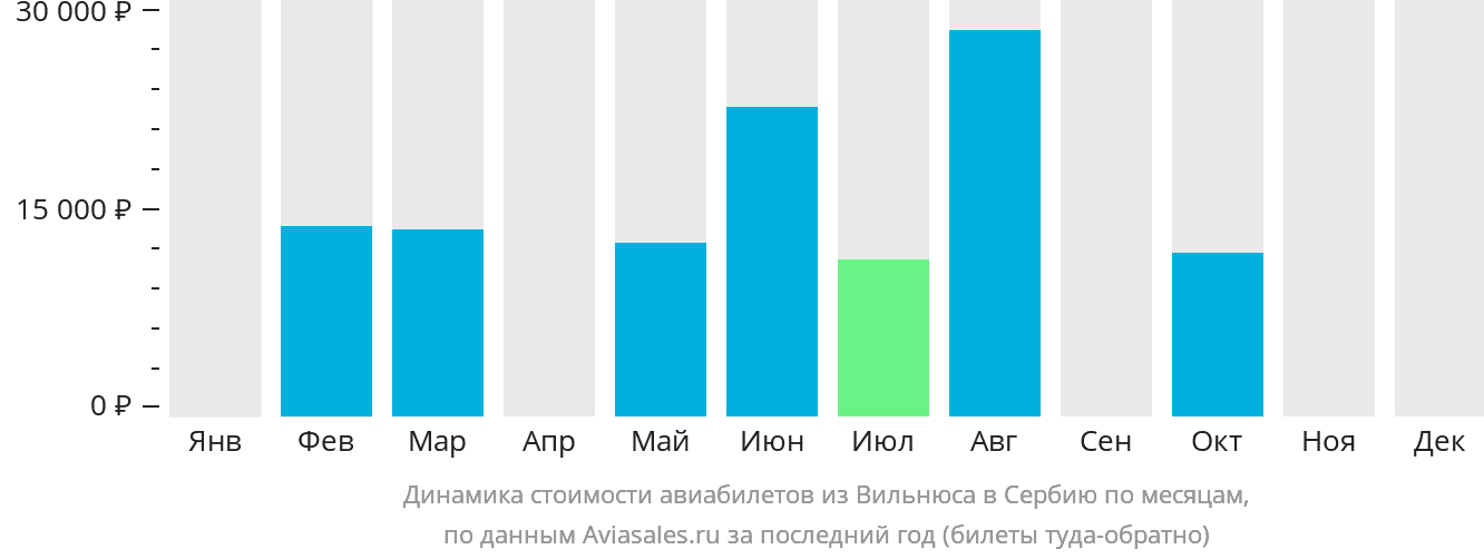 Динамика стоимости авиабилетов из Вильнюса в Сербию по месяцам