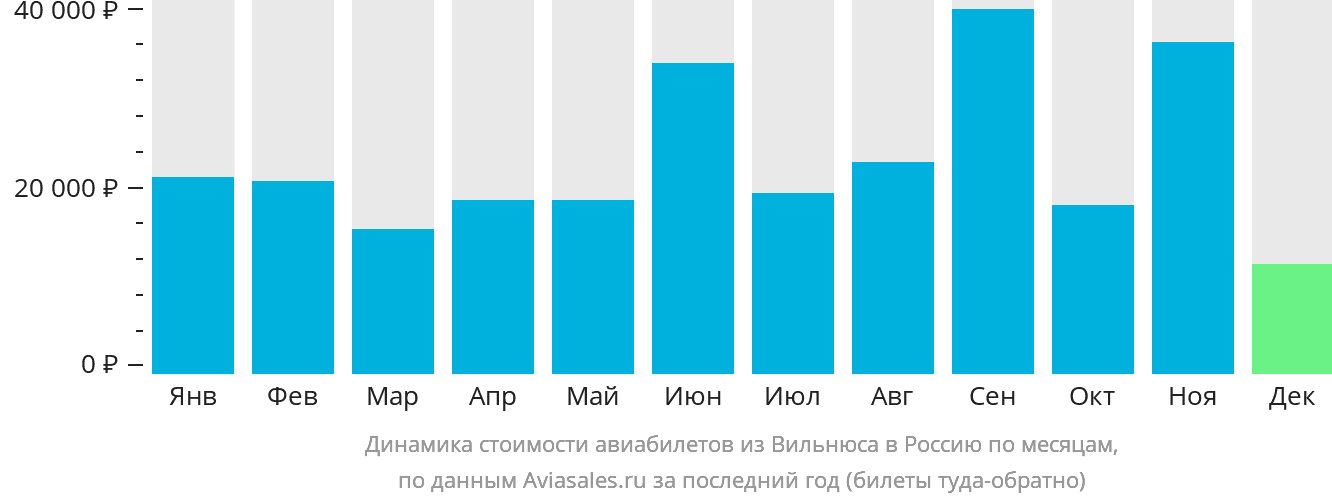 Динамика стоимости авиабилетов из Вильнюса в Россию по месяцам