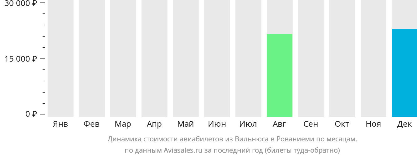 Динамика стоимости авиабилетов из Вильнюса в Рованиеми по месяцам
