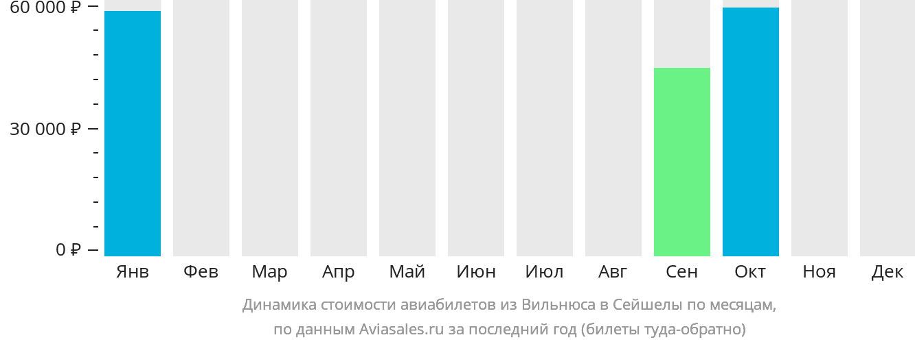Динамика стоимости авиабилетов из Вильнюса в Сейшелы по месяцам