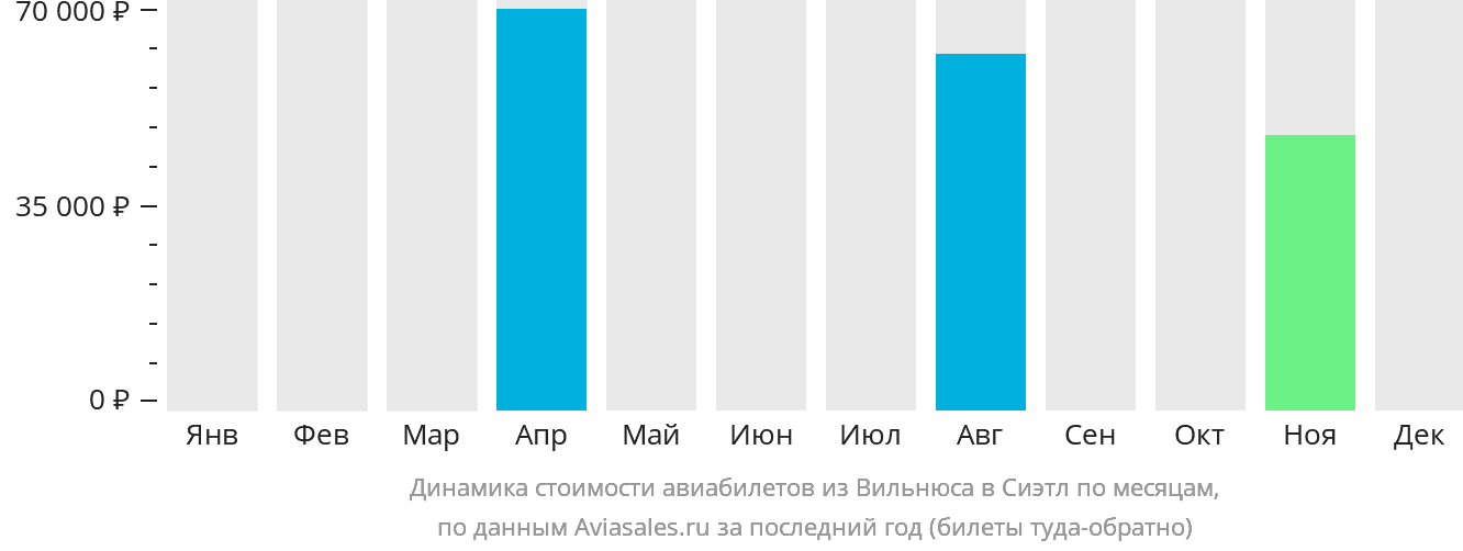 Динамика стоимости авиабилетов из Вильнюса в Сиэтл по месяцам