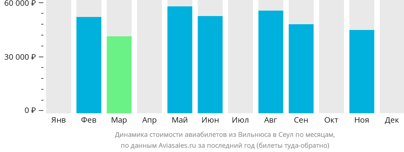 Динамика стоимости авиабилетов из Вильнюса в Сеул по месяцам
