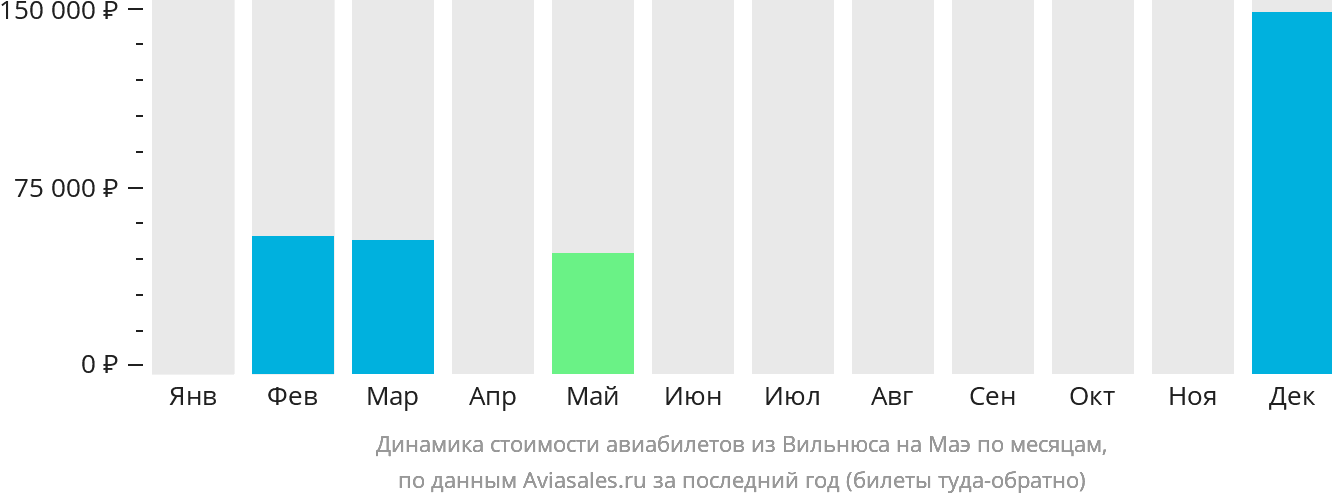 Динамика стоимости авиабилетов из Вильнюса на Маэ по месяцам