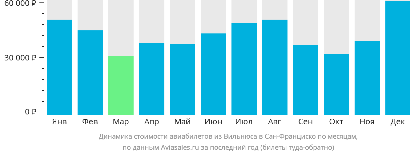 Динамика стоимости авиабилетов из Вильнюса в Сан-Франциско по месяцам