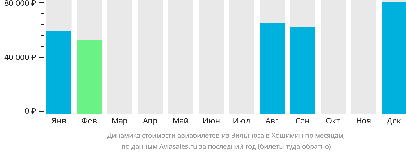 Динамика стоимости авиабилетов из Вильнюса в Хошимин по месяцам