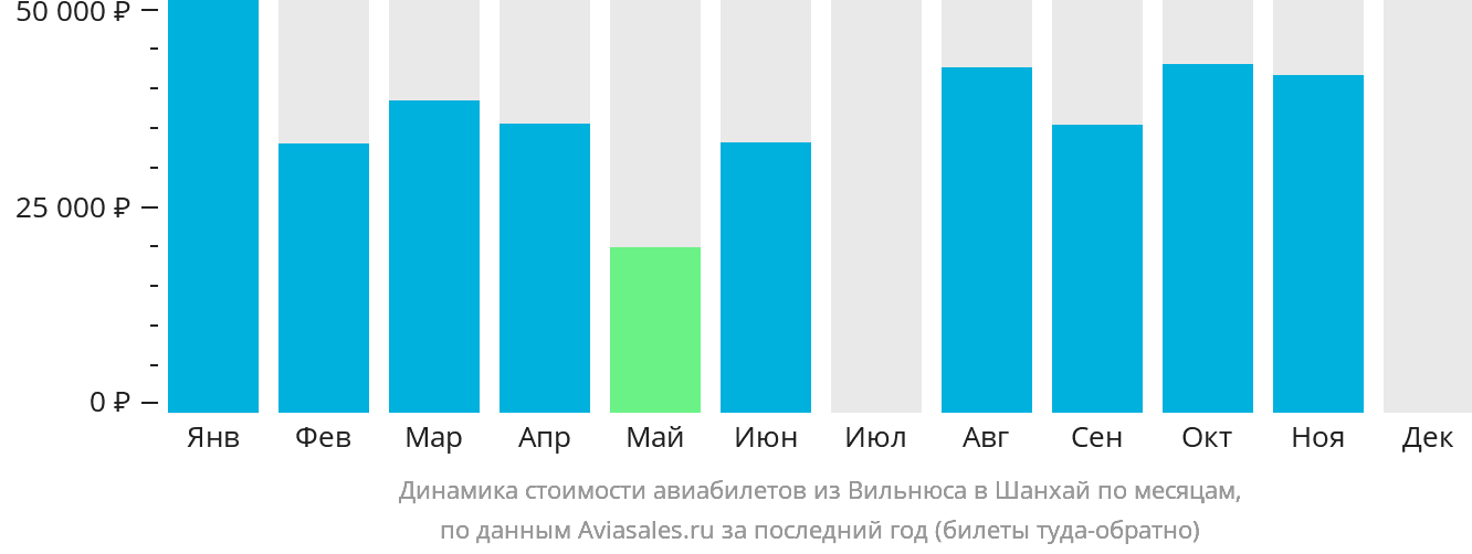 Динамика стоимости авиабилетов из Вильнюса в Шанхай по месяцам