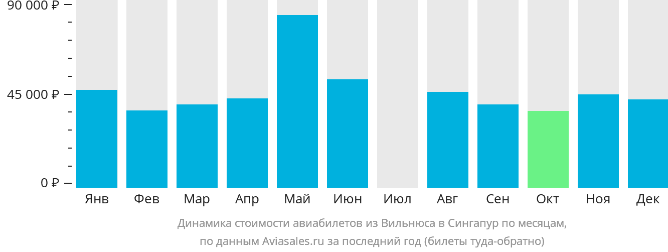 Динамика стоимости авиабилетов из Вильнюса в Сингапур по месяцам