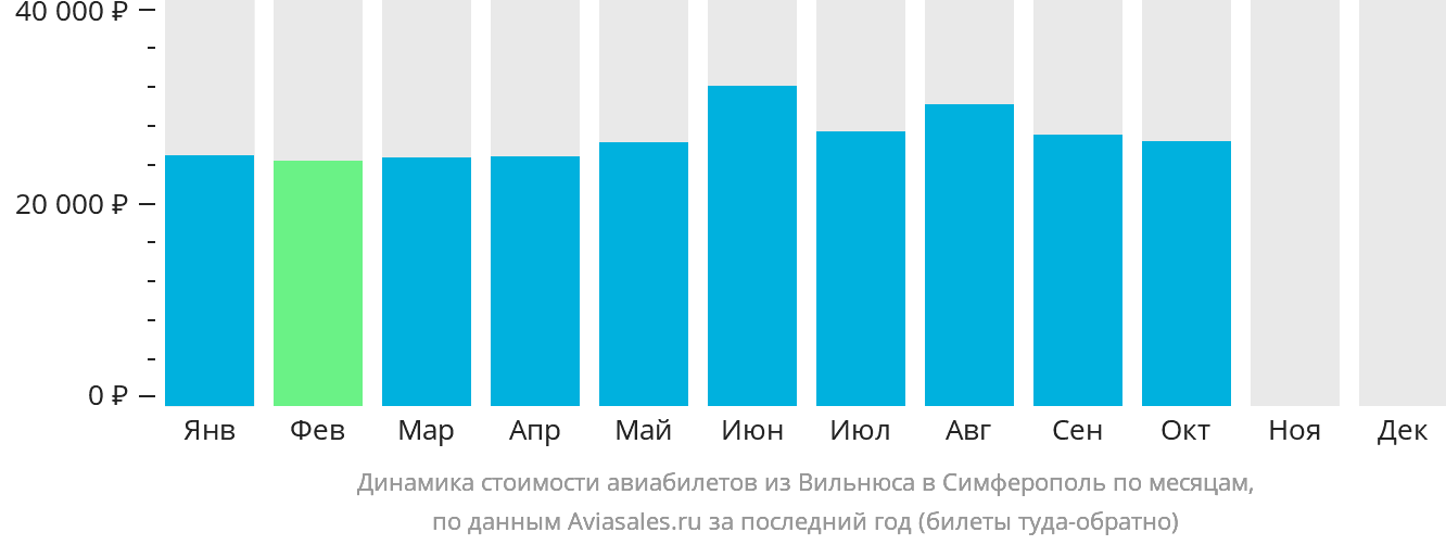 Динамика стоимости авиабилетов из Вильнюса в Симферополь по месяцам