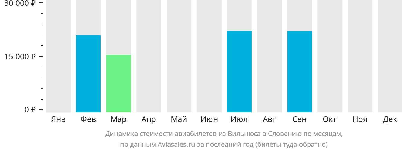 Динамика стоимости авиабилетов из Вильнюса в Словению по месяцам