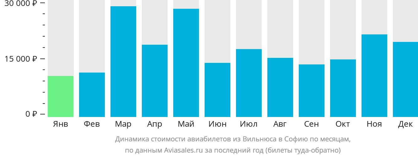 Динамика стоимости авиабилетов из Вильнюса в Софию по месяцам
