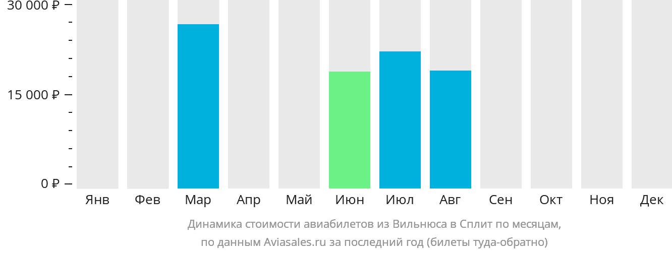 Динамика стоимости авиабилетов из Вильнюса в Сплит по месяцам