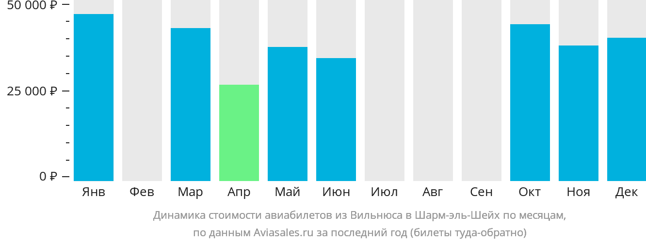 Динамика стоимости авиабилетов из Вильнюса в Шарм-эш-Шейх по месяцам