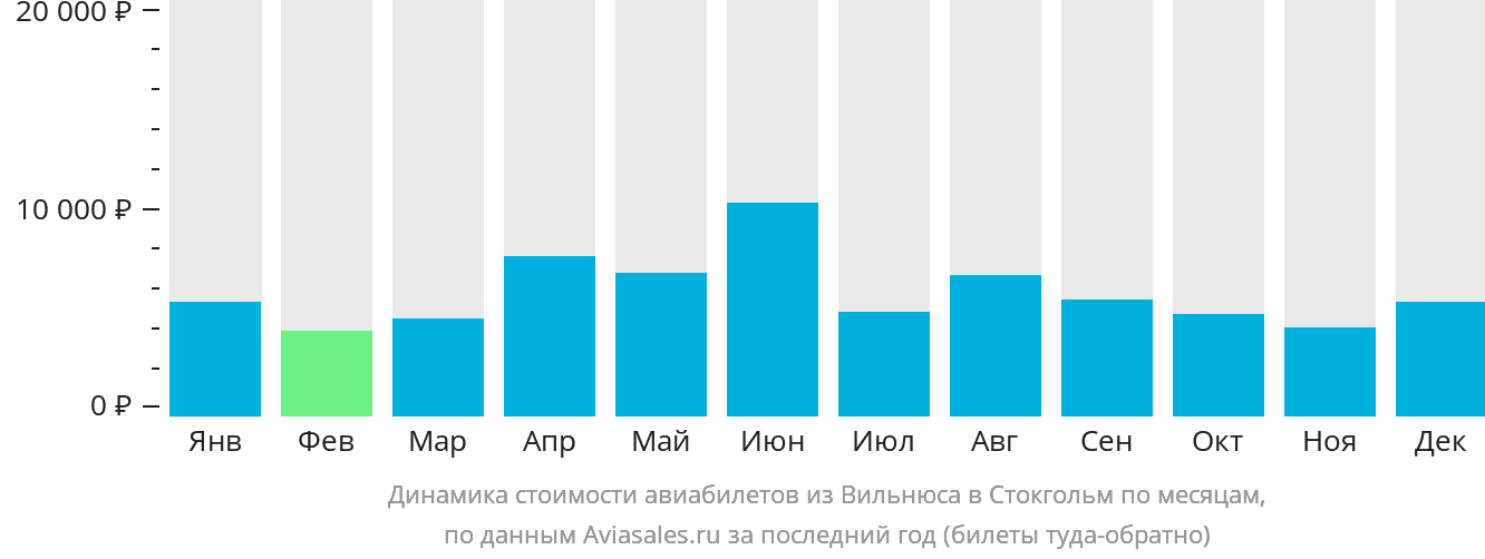 Динамика стоимости авиабилетов из Вильнюса в Стокгольм по месяцам