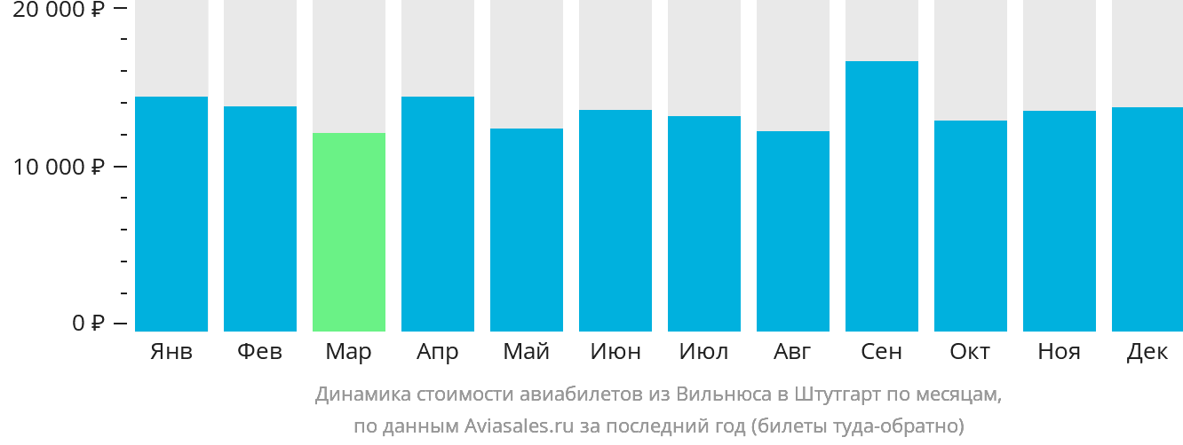 Динамика стоимости авиабилетов из Вильнюса в Штутгарт по месяцам