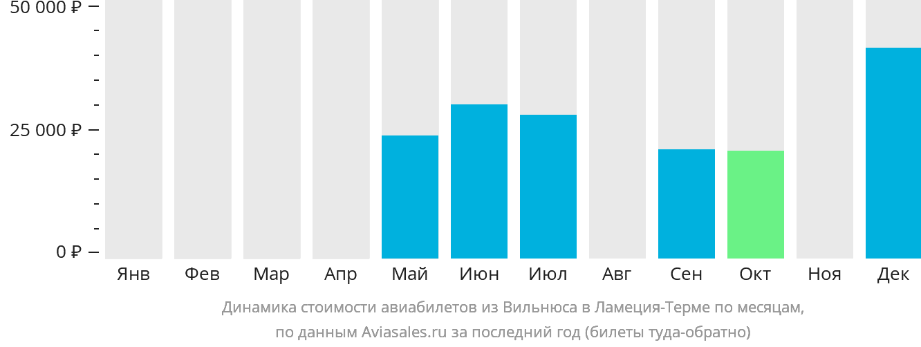Динамика стоимости авиабилетов из Вильнюса в Ламецию-Терме по месяцам