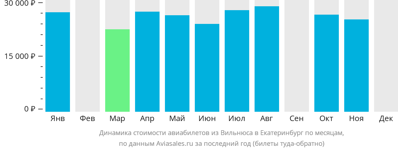 Динамика стоимости авиабилетов из Вильнюса в Екатеринбург по месяцам
