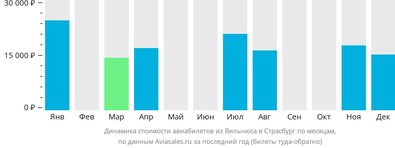 Динамика стоимости авиабилетов из Вильнюса в Страсбург по месяцам