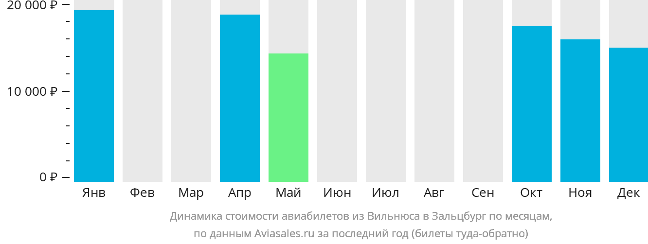 Динамика стоимости авиабилетов из Вильнюса в Зальцбург по месяцам