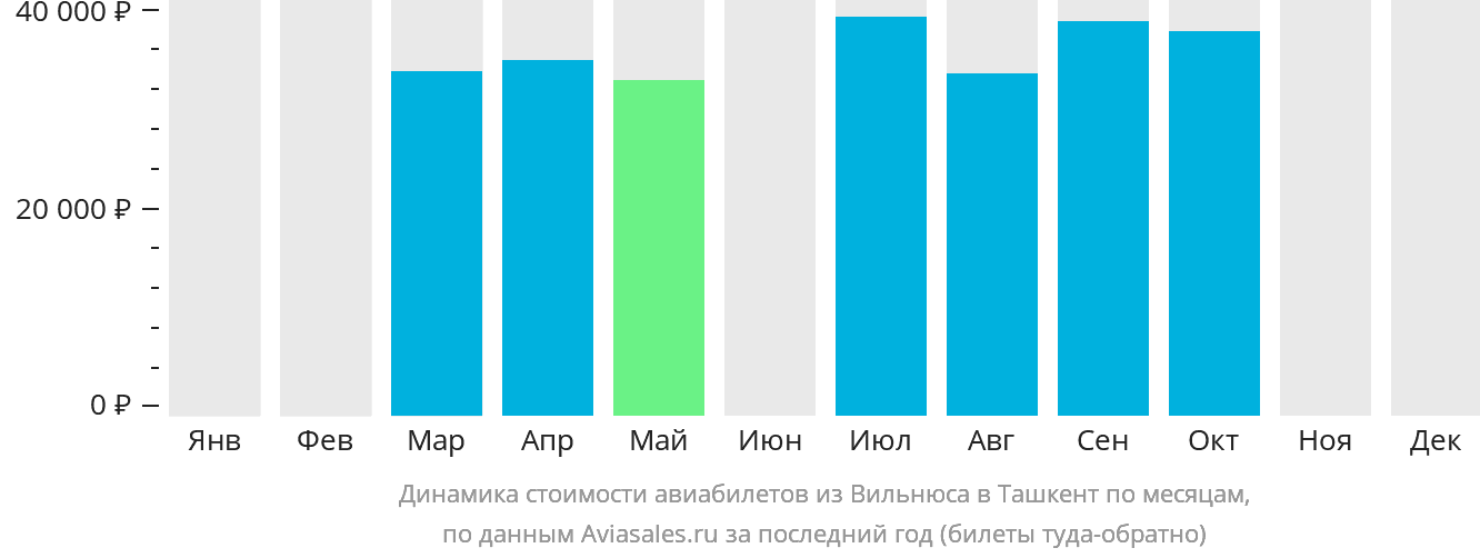 Динамика стоимости авиабилетов из Вильнюса в Ташкент по месяцам
