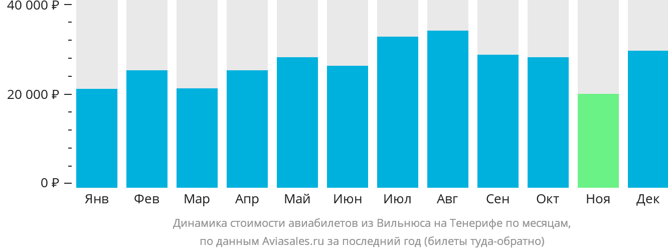 Динамика стоимости авиабилетов из Вильнюса на Тенерифе по месяцам