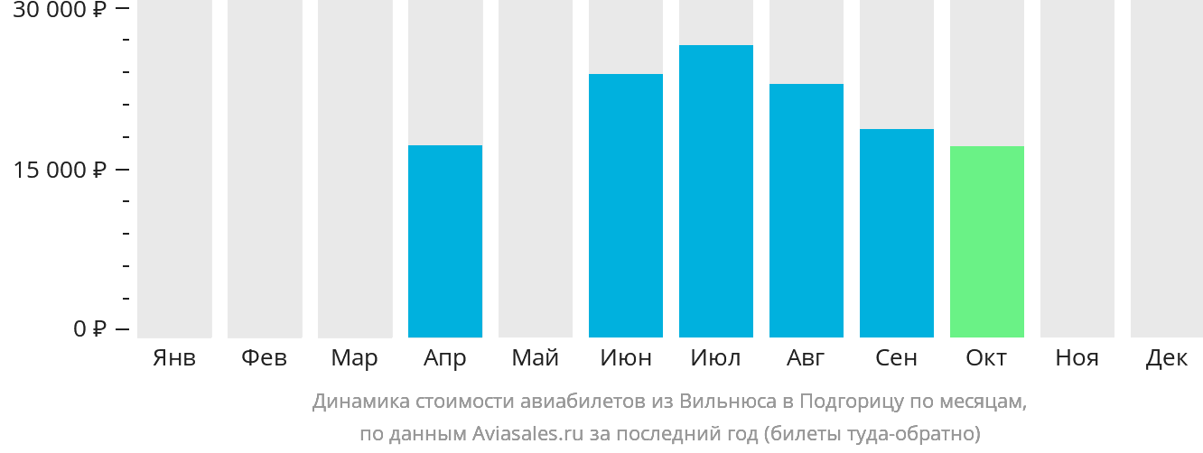 Динамика стоимости авиабилетов из Вильнюса в Подгорицу по месяцам