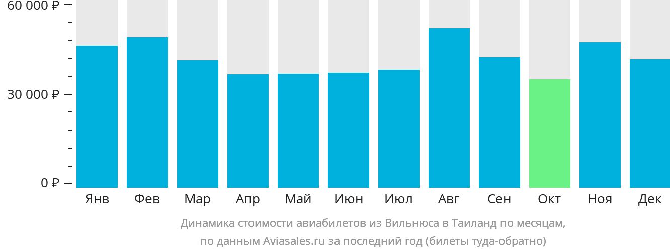 Динамика стоимости авиабилетов из Вильнюса в Таиланд по месяцам