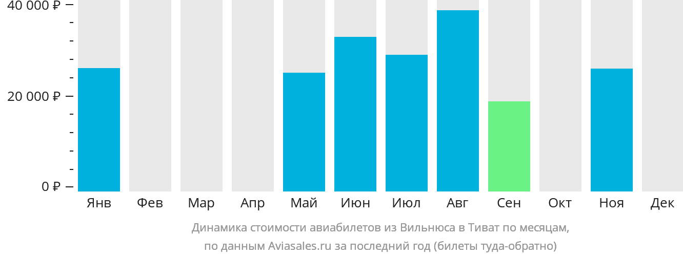 Динамика стоимости авиабилетов из Вильнюса в Тиват по месяцам