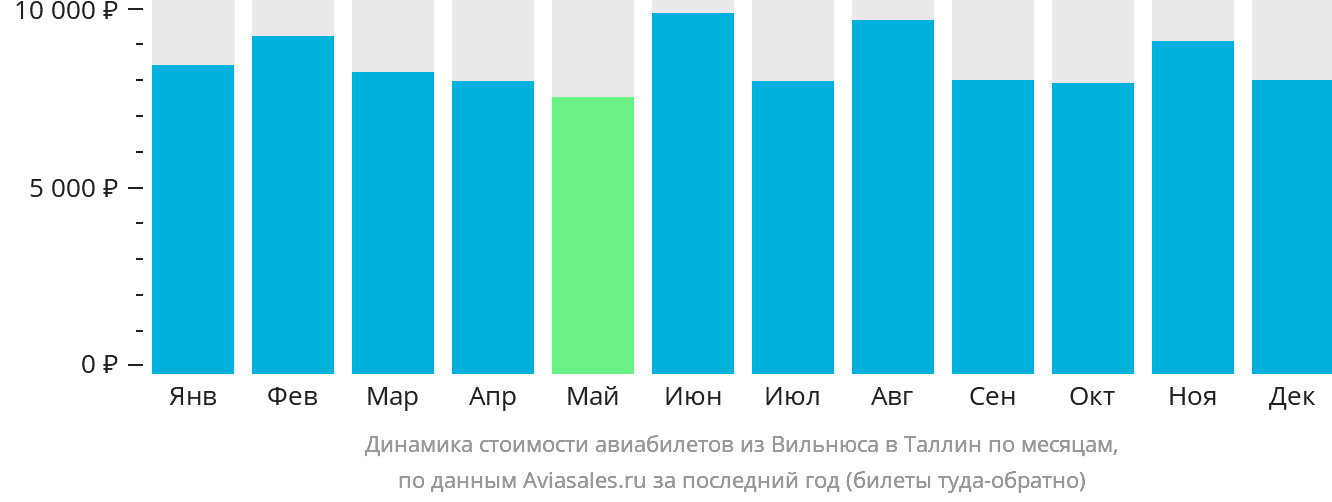 Динамика стоимости авиабилетов из Вильнюса в Таллин по месяцам